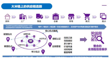 農(nóng)產(chǎn)品區(qū)塊鏈全程追溯系統(tǒng)軟件建設(shè)解決方案