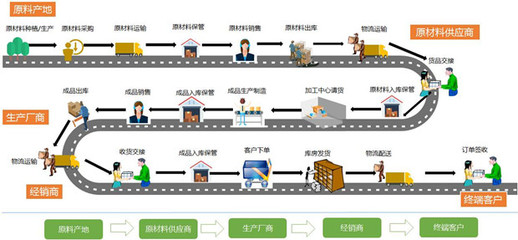 供應(yīng)鏈管理 串聯(lián)企業(yè)價值的關(guān)鍵脈絡(luò)
