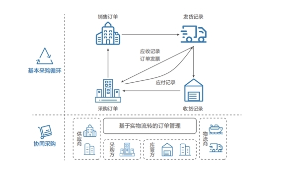 聯(lián)想自研智能供應鏈管理系統(tǒng) 驅動全球供應鏈管理體系智能化升級