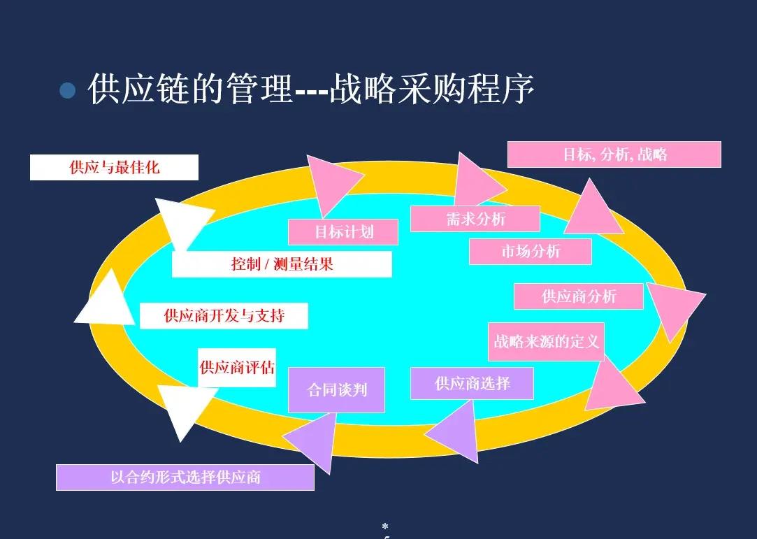 供應(yīng)鏈管理的極致拆解 如何執(zhí)行《118頁采購與供應(yīng)鏈管管>全攻略?